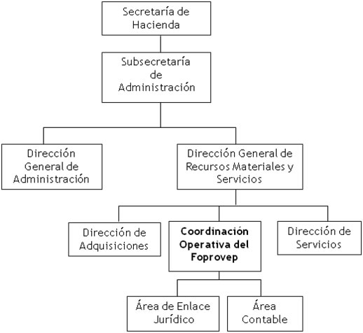 FOPROVEP